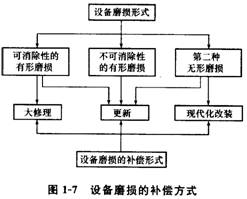 2012一级建造师考试《工程经济》命题考点解析14