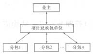 2012一级建造师考试《项目管理》命题考点解析2